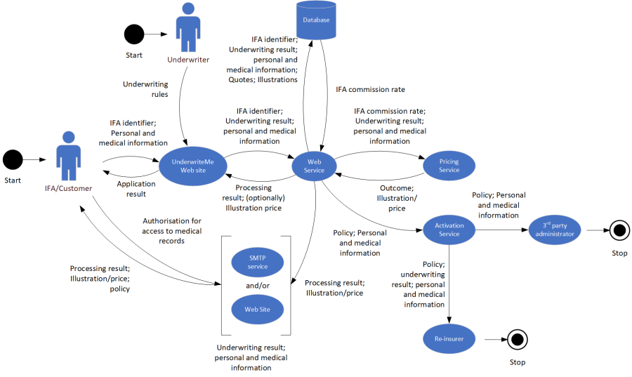 Protection system data flow